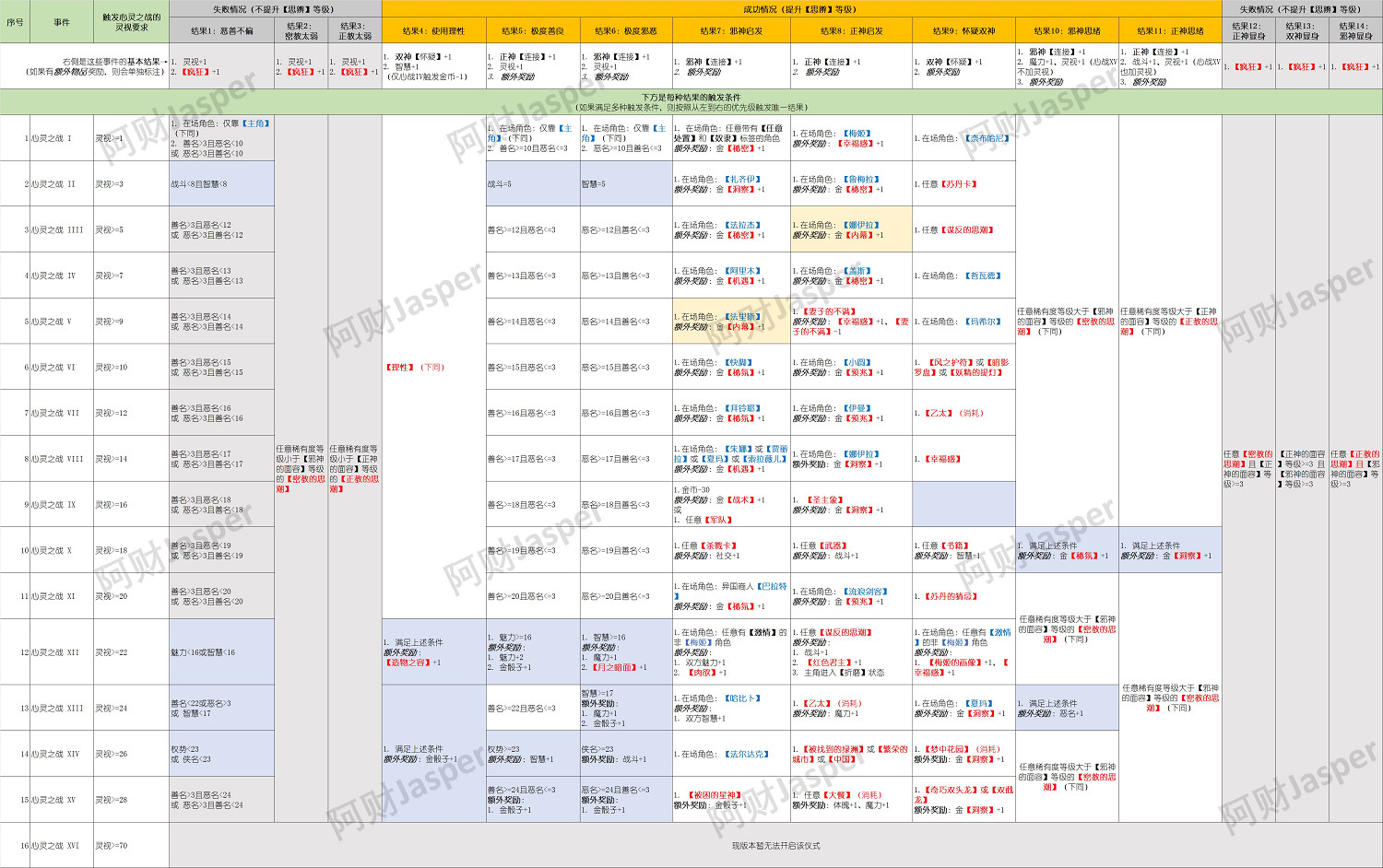 《蘇丹的遊戲》特殊事件一覽