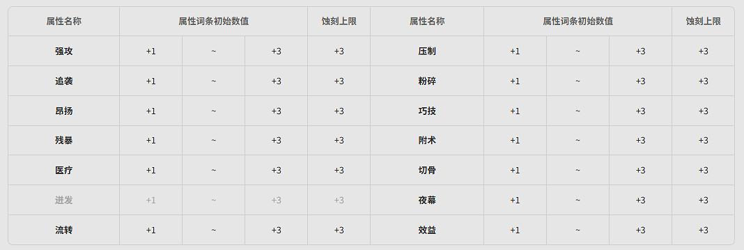 《明日方舟終末地》全武器基質