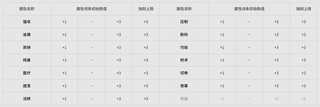 《明日方舟終末地》全武器基質
