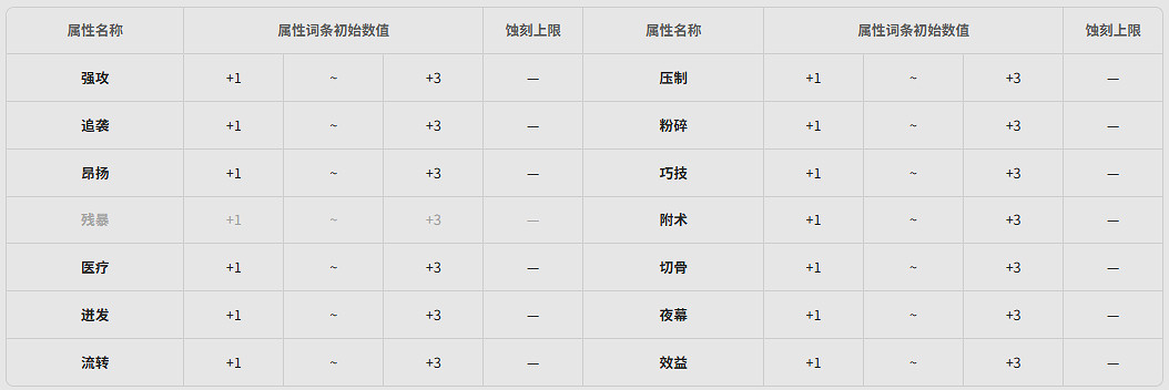 《明日方舟終末地》全武器基質 《明日方舟終末地》全武器基質