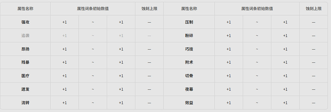 《明日方舟終末地》全武器基質