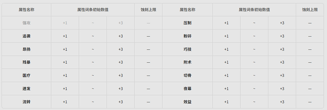 《明日方舟終末地》全武器基質
