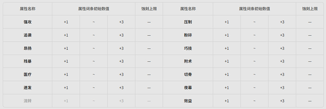 《明日方舟終末地》全武器基質