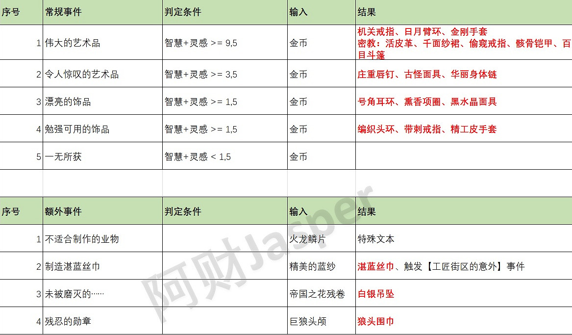 《蘇丹的遊戲》特殊事件一覽