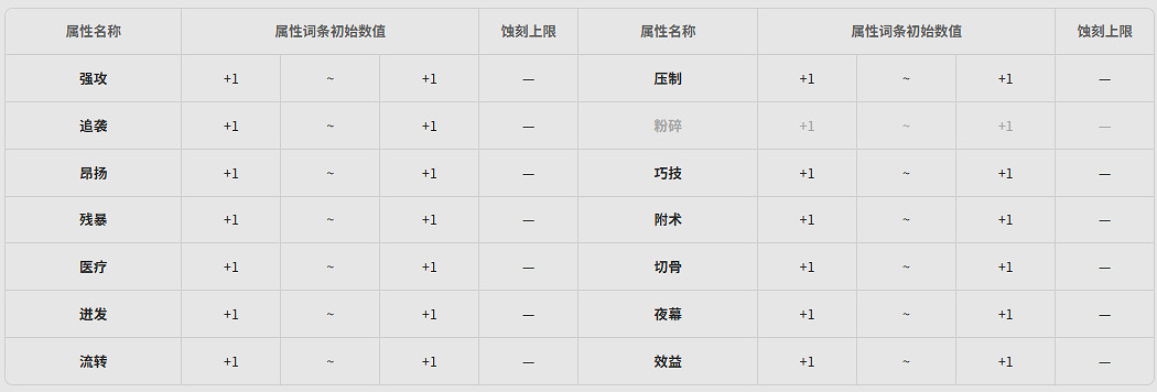 《明日方舟終末地》全武器基質