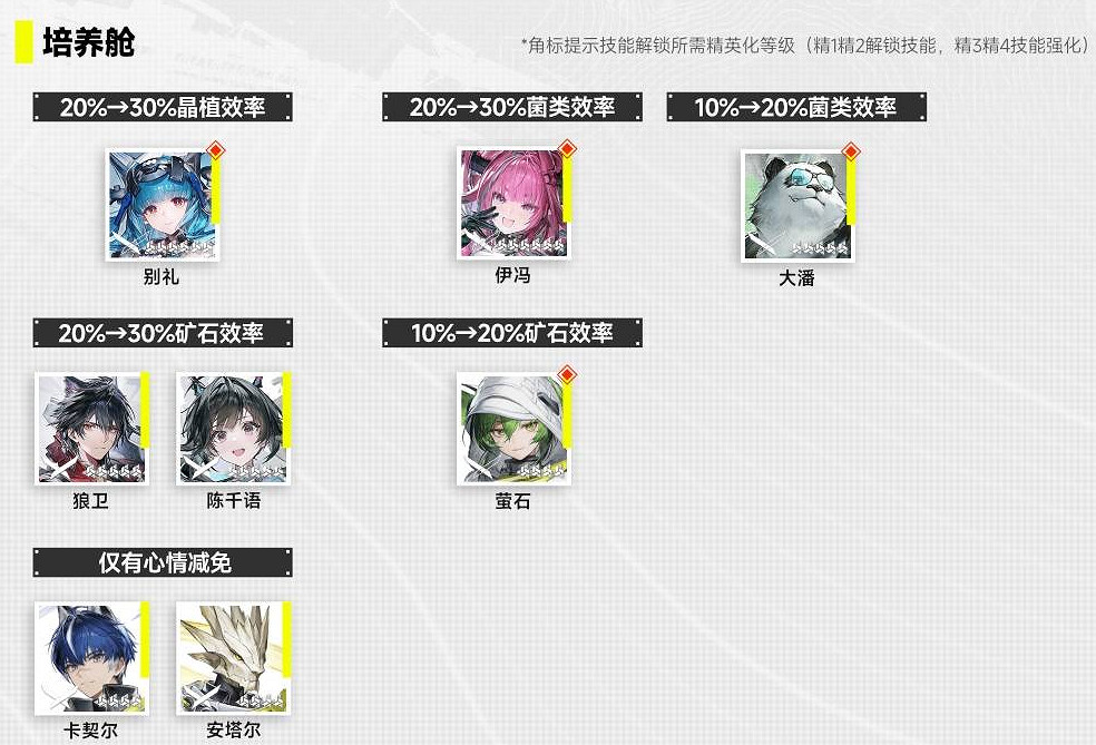 《明日方舟終末地》帝江號各艙室幹員推薦