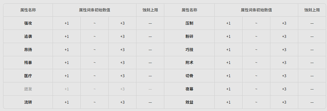 《明日方舟終末地》全武器基質