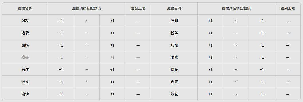 《明日方舟終末地》全武器基質