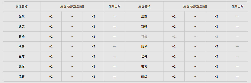 《明日方舟終末地》全武器基質