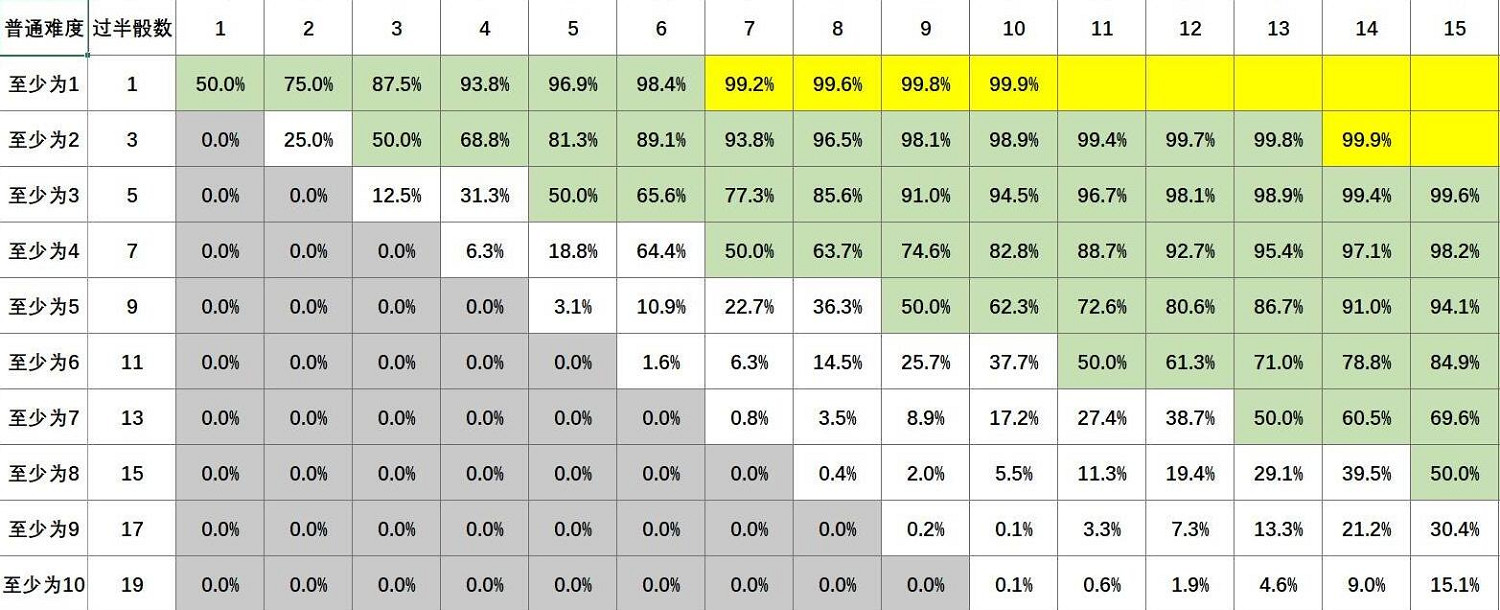 《蘇丹的遊戲》各難度骰子概率速查表一覽