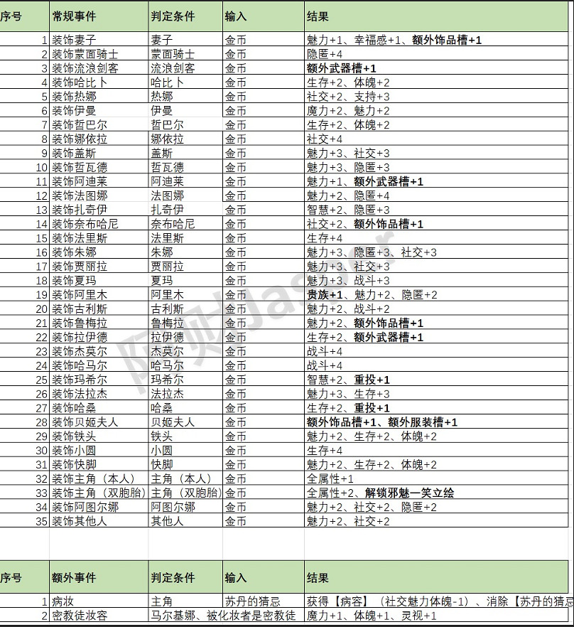 《蘇丹的遊戲》特殊事件一覽