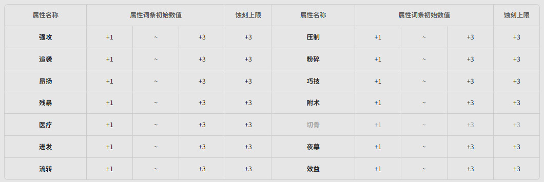 《明日方舟終末地》全武器基質