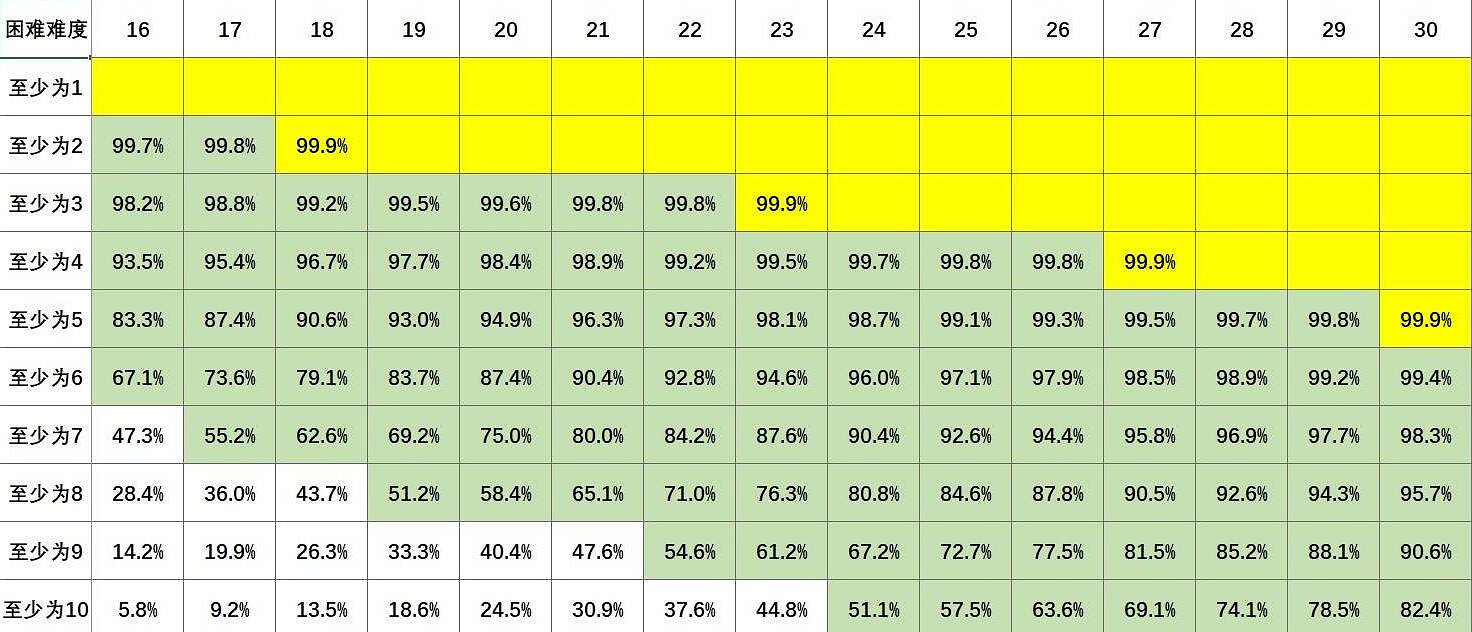 《蘇丹的遊戲》各難度骰子概率速查表一覽