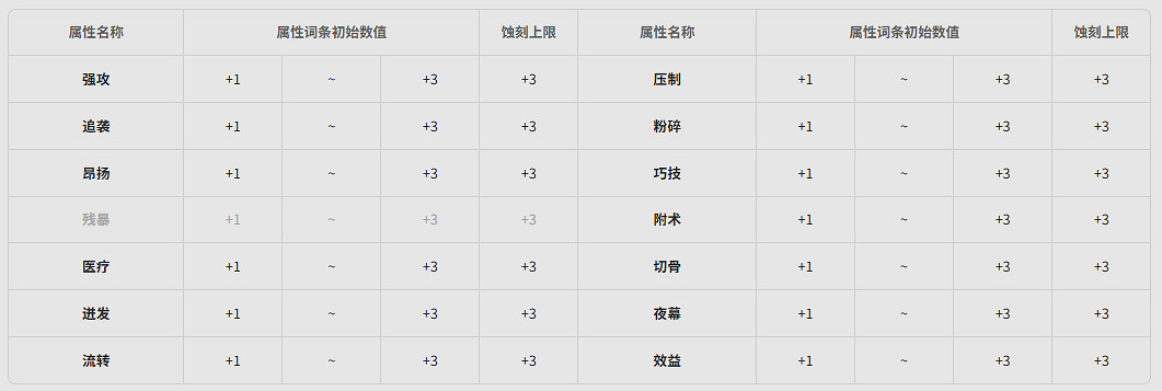 《明日方舟終末地》全武器基質