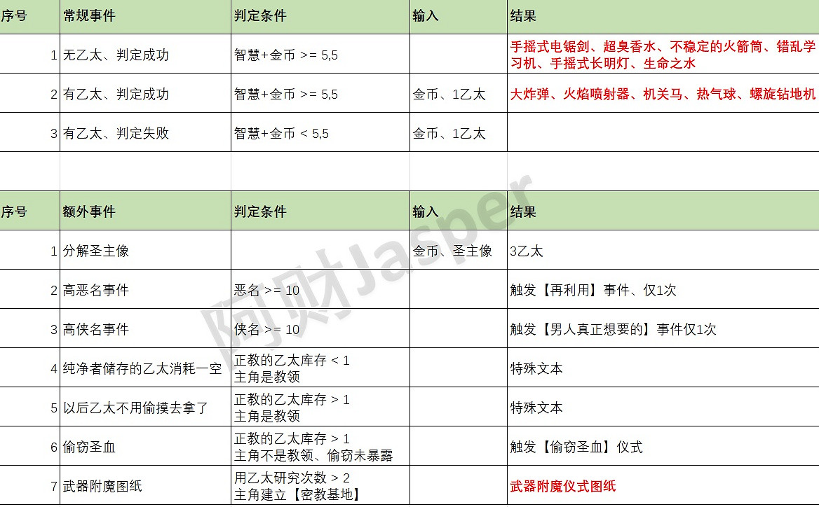 《蘇丹的遊戲》特殊事件一覽