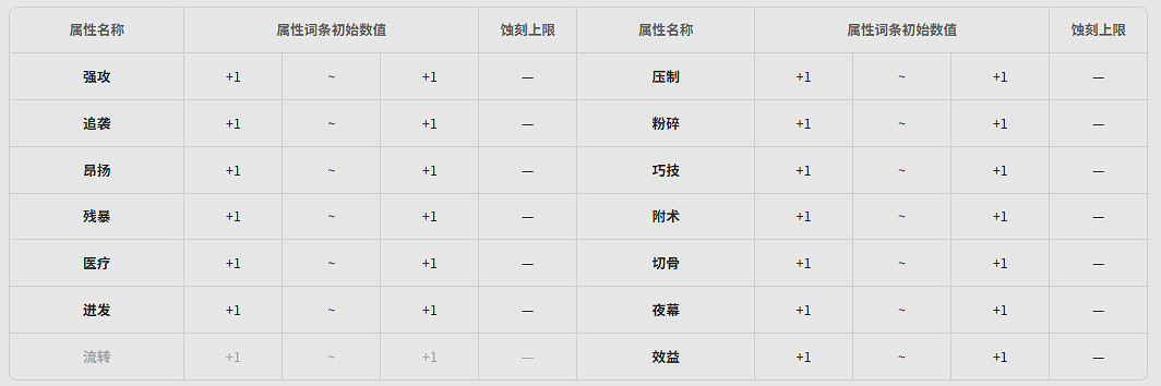 《明日方舟終末地》全武器基質