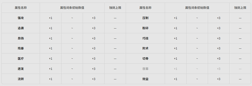 《明日方舟終末地》全武器基質