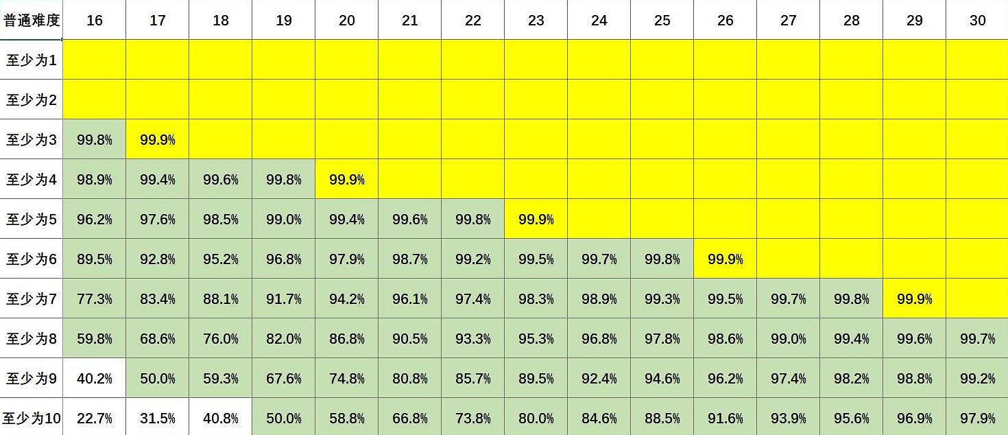 《蘇丹的遊戲》各難度骰子概率速查表一覽