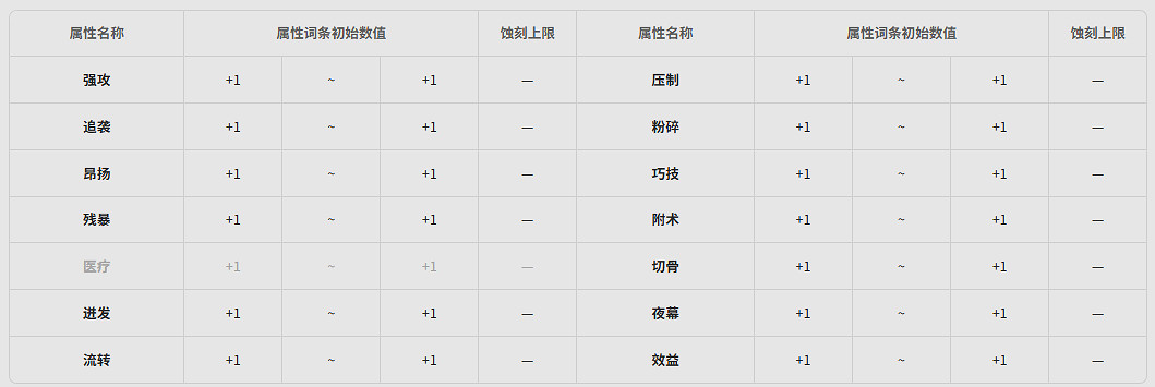 《明日方舟終末地》全武器基質