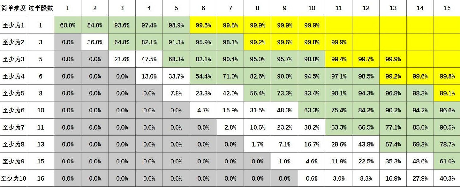《蘇丹的遊戲》各難度骰子概率速查表一覽