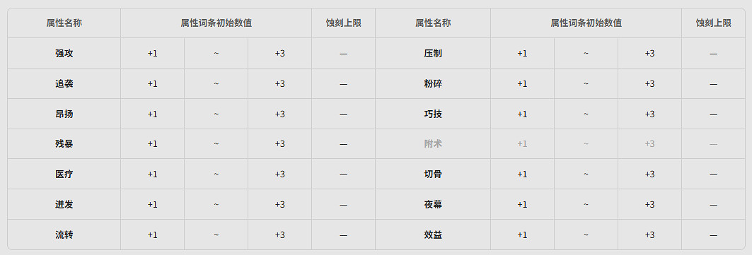 《明日方舟終末地》全武器基質