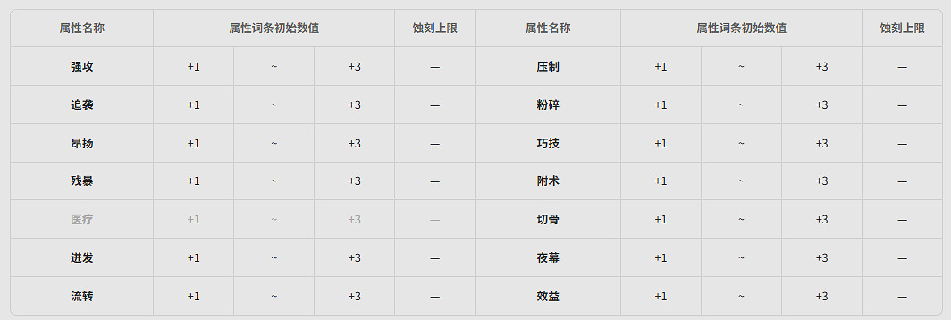 《明日方舟終末地》全武器基質