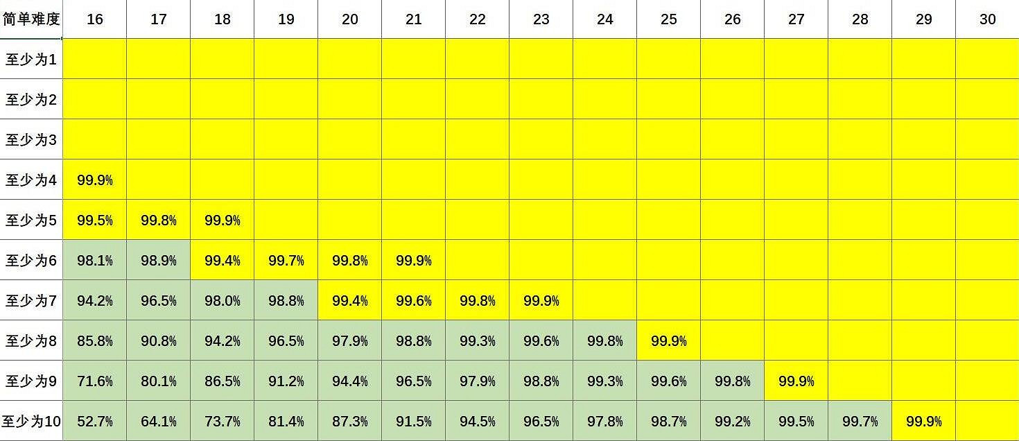 《蘇丹的遊戲》各難度骰子概率速查表一覽