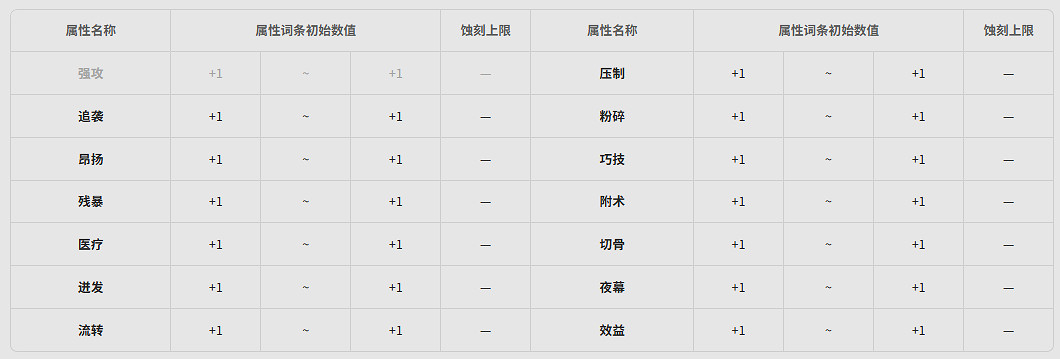 《明日方舟終末地》全武器基質