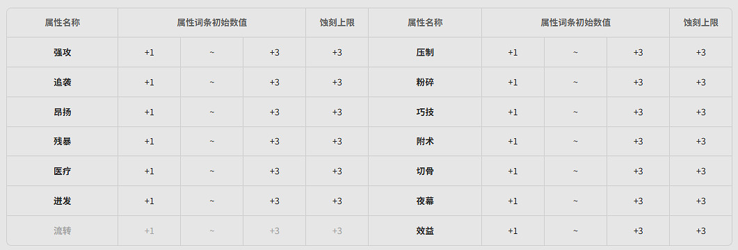 《明日方舟終末地》全武器基質