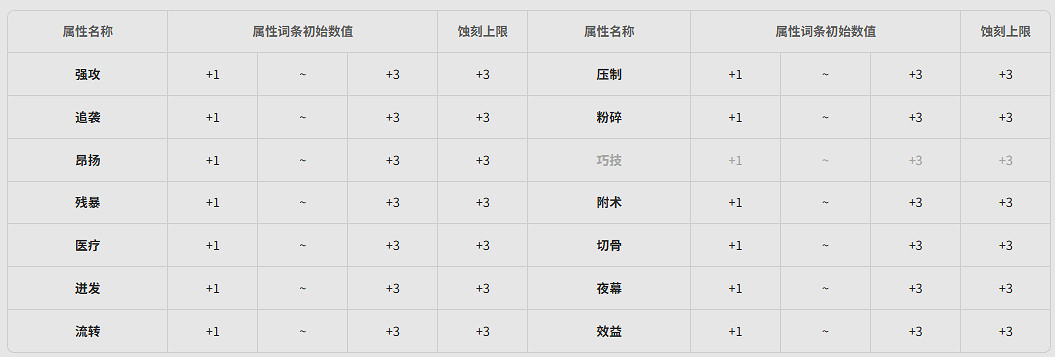 《明日方舟終末地》全武器基質