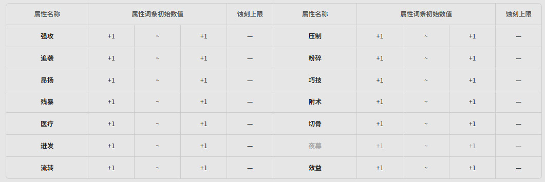 《明日方舟終末地》全武器基質