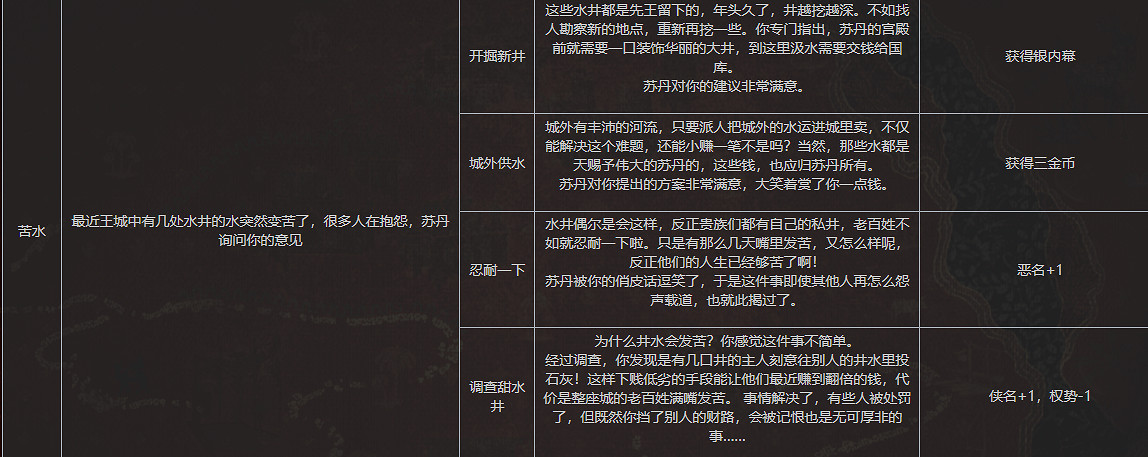 《蘇丹的遊戲》水井事件選擇攻略 《蘇丹的遊戲》水井事件選擇攻略
