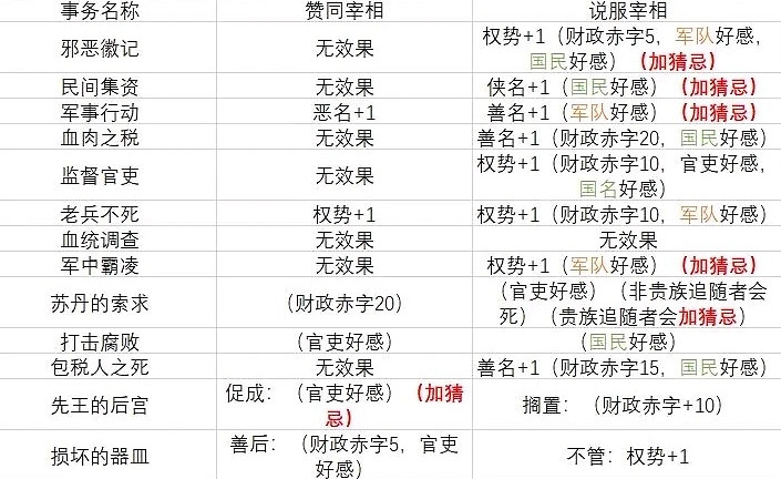 《蘇丹的遊戲》特殊事件一覽