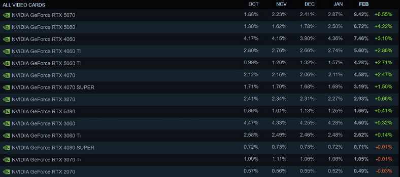 最新Steam硬體調查顯示：RTX 5070顯卡份額增長228%