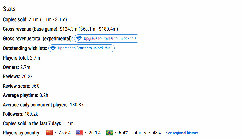 中國貢獻最大!《生化9》Steam銷量預計突破200萬份 中國貢獻最大!《生化9》Steam銷量預計突破200萬份