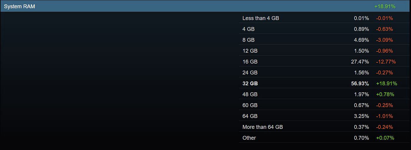 最新Steam硬體調查顯示:RTX 5070顯卡份額增長228% 最新Steam硬體調查顯示:RTX 5070顯卡份額增長228%