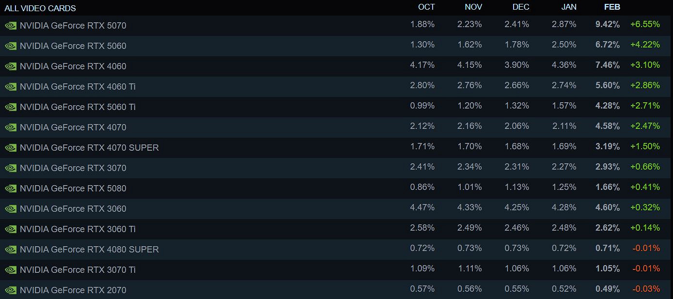 最新Steam硬體調查顯示:RTX 5070顯卡份額增長228% 最新Steam硬體調查顯示:RTX 5070顯卡份額增長228%