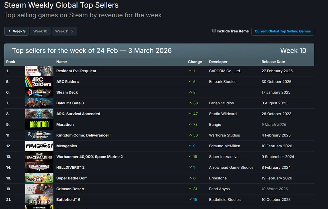 Steam新一周銷量榜出爐：《生化9》連續兩周登頂！