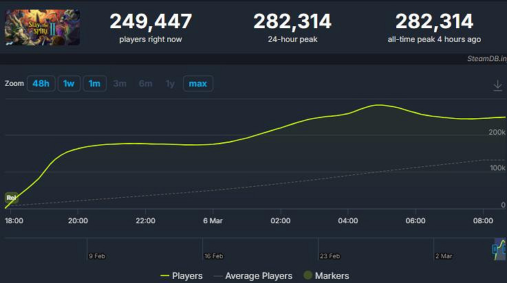 《殺戮尖塔2》Steam線上峰值創新高：現已突破28萬