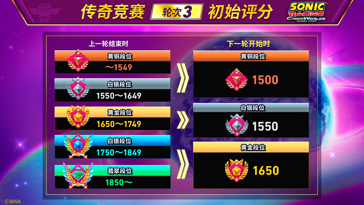 《索尼克賽車 交叉世界》頂尖賽車手活動“傳奇競賽 輪次3”即將開始！
