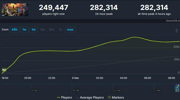 《殺戮尖塔2》Steam線上峰值創新高：現已突破28萬