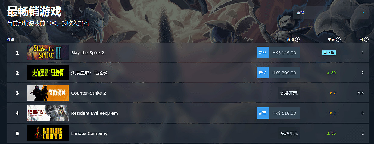 好評如潮！《殺戮尖塔2》登頂Steam全球遊戲暢銷榜