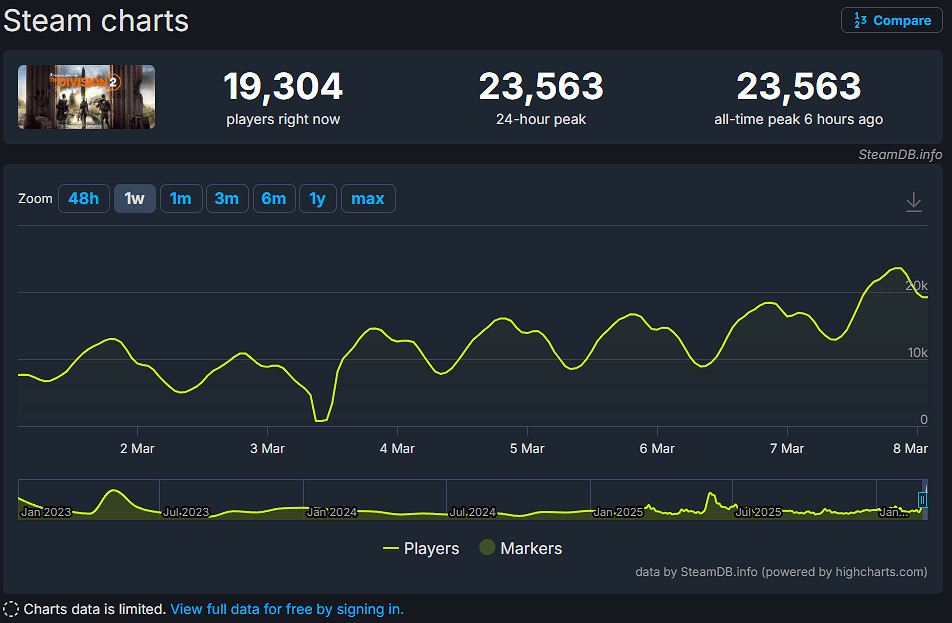 創歷史新高！《全境封鎖2》Steam玩家數暴漲400%