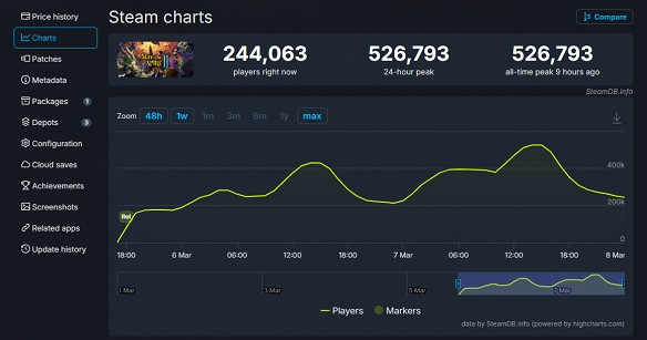 殺戮尖塔2玩家數破50萬！《美末》第三季開拍