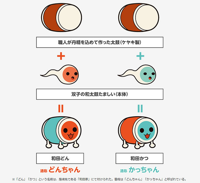 原來太鼓體內有靈魂!《太鼓達人》官方揭秘角色設定 原來太鼓體內有靈魂!《太鼓達人》官方揭秘角色設定