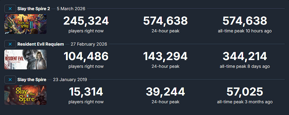《殺戮尖塔2》Steam峰值超57萬!2026年首發無人能敵 《殺戮尖塔2》Steam峰值超57萬!2026年首發無人能敵