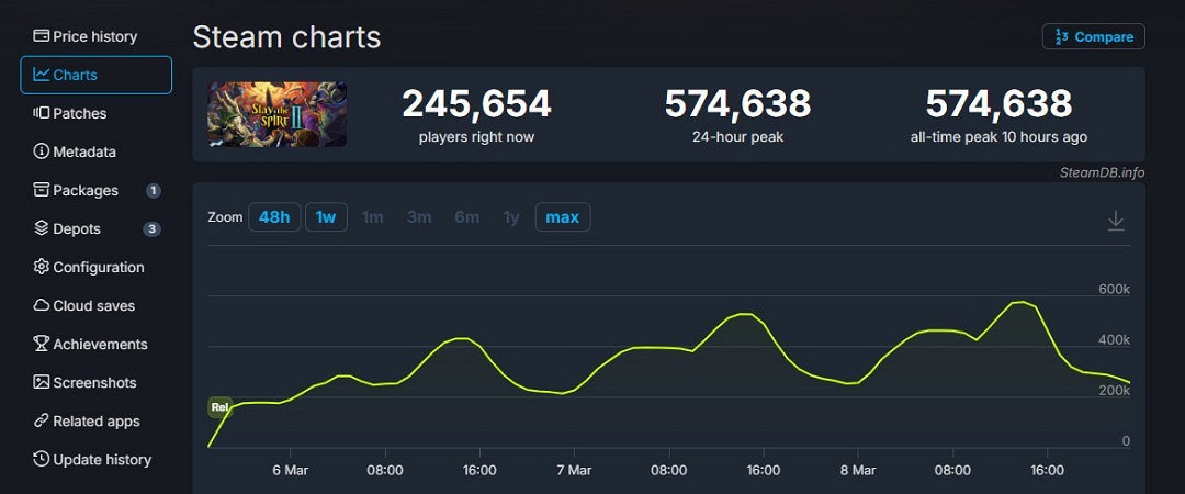 《殺戮尖塔2》Steam峰值超57萬!2026年首發無人能敵 《殺戮尖塔2》Steam峰值超57萬!2026年首發無人能敵