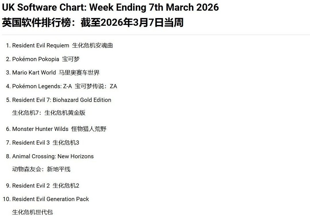一作翻紅全系列!《惡靈古堡》包攬英國銷量榜半壁江山