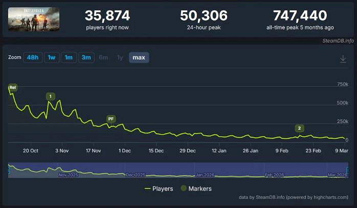 《戰地風雲2042》線上人數僅3萬多人！還不如《三角洲行動》