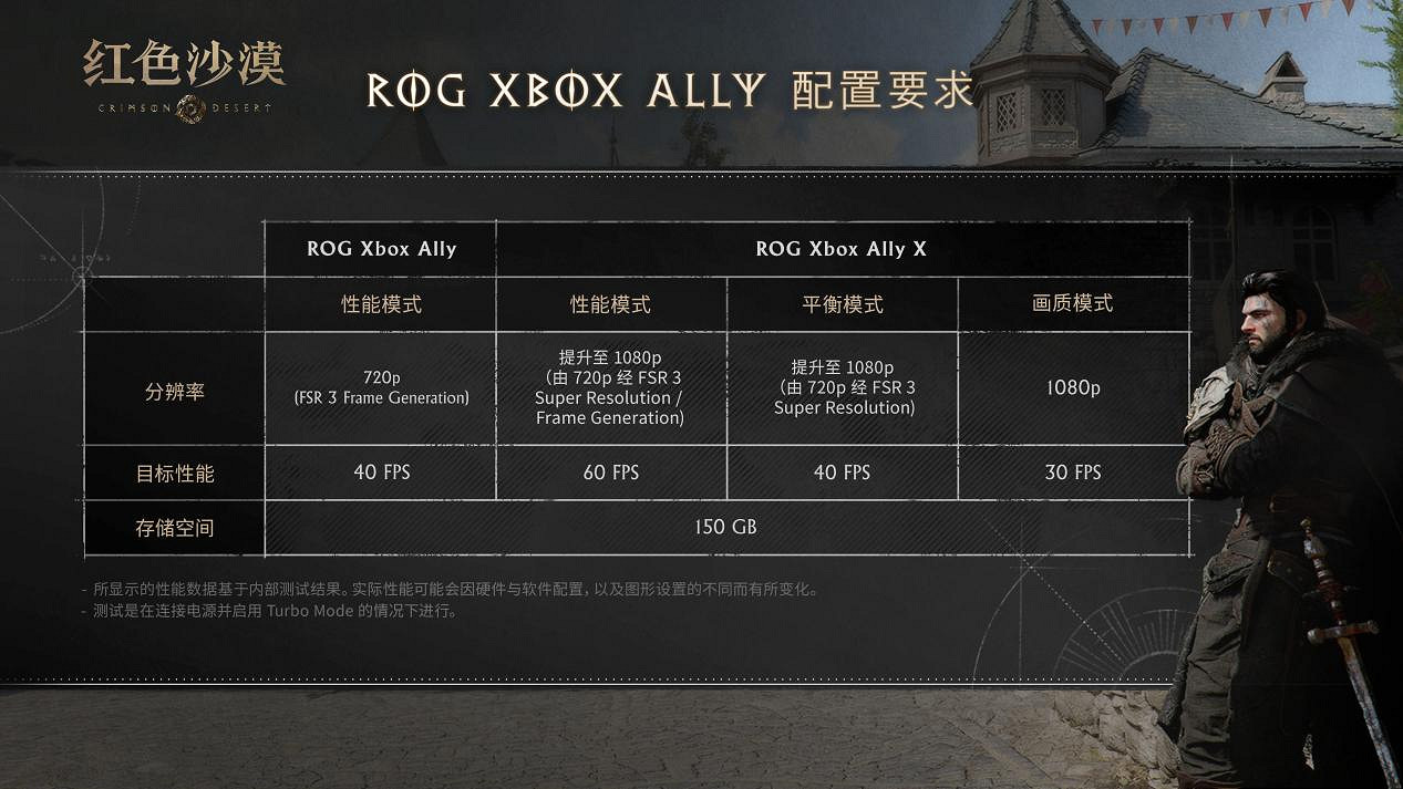 Pearl Abyss 正式公開《紅色沙漠》PC 及主機性能配置要求